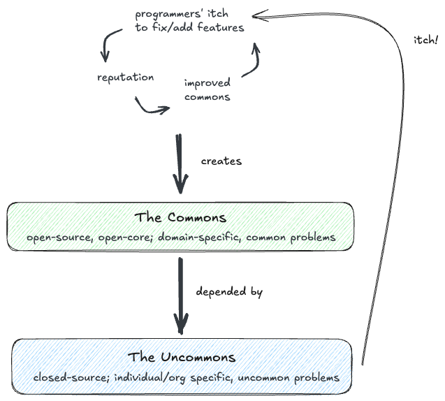 The Commons and the Uncommons